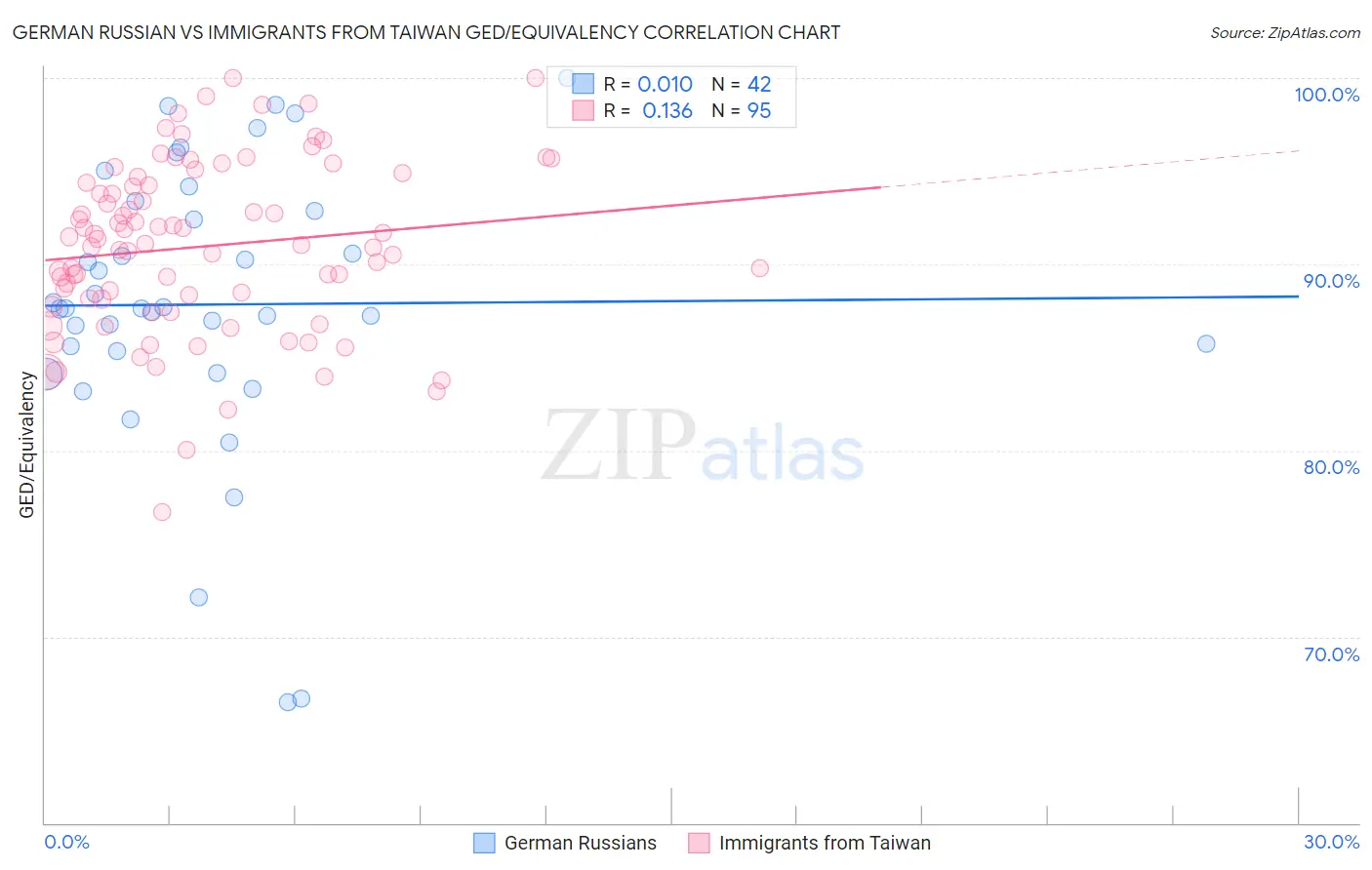 German Russian vs Immigrants from Taiwan GED/Equivalency