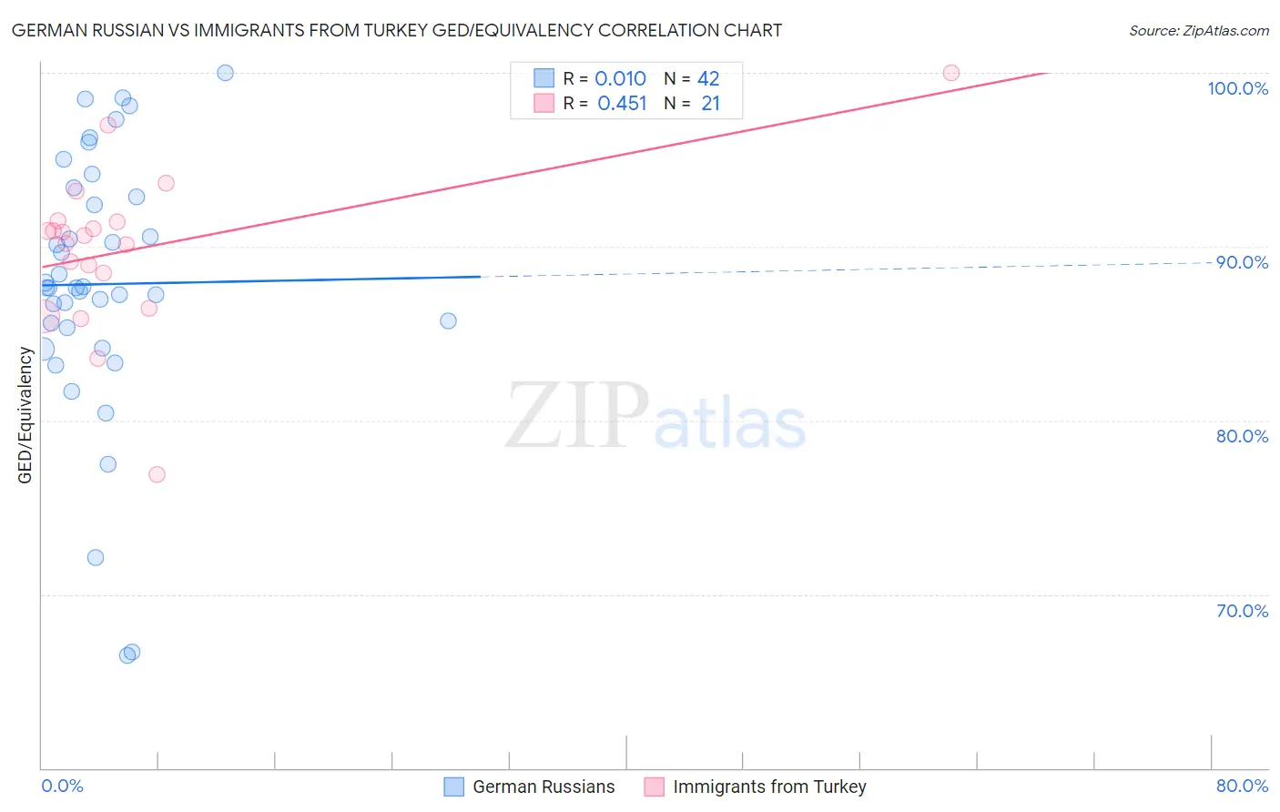 German Russian vs Immigrants from Turkey GED/Equivalency