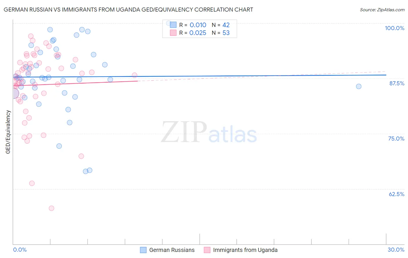 German Russian vs Immigrants from Uganda GED/Equivalency