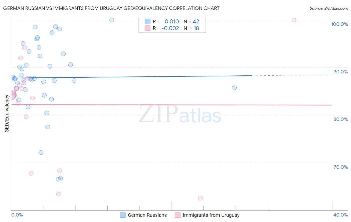 German Russian vs Immigrants from Uruguay GED/Equivalency