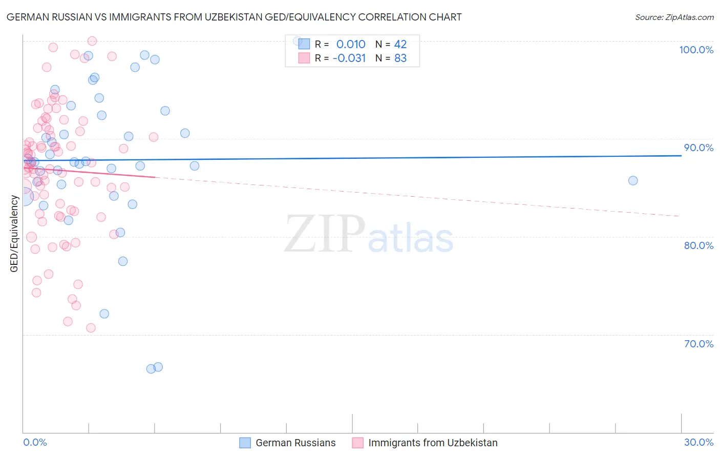 German Russian vs Immigrants from Uzbekistan GED/Equivalency