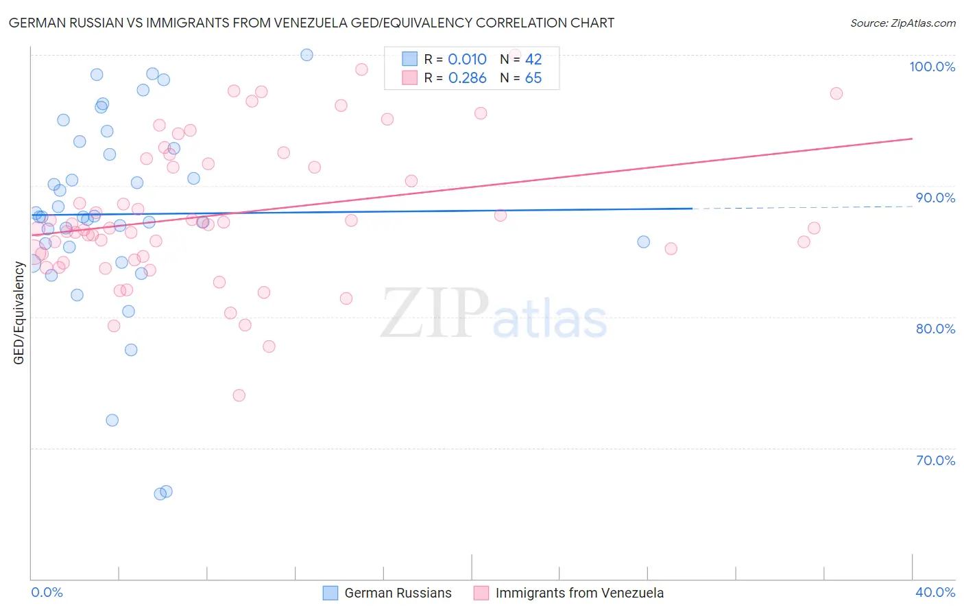 German Russian vs Immigrants from Venezuela GED/Equivalency