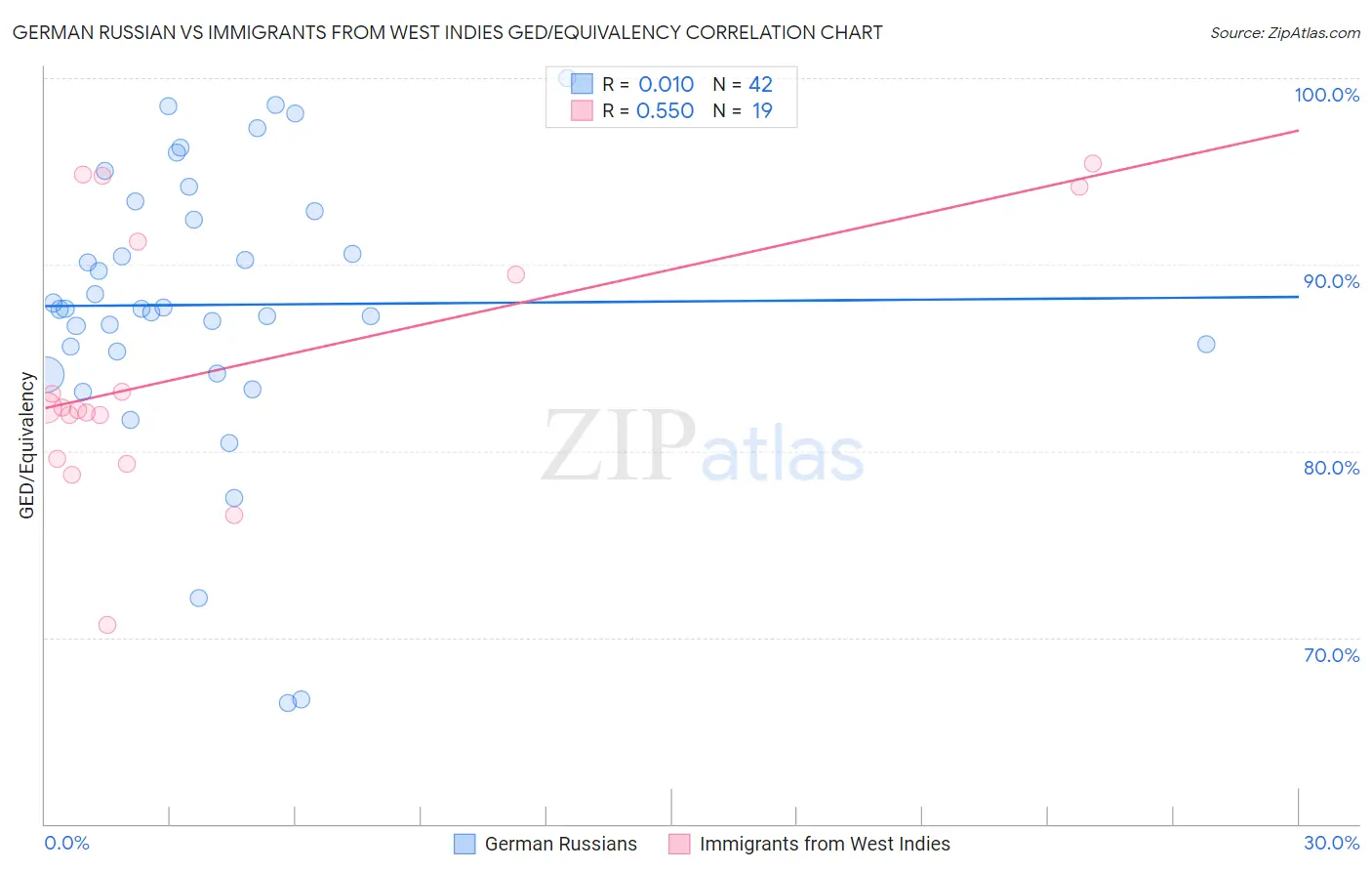 German Russian vs Immigrants from West Indies GED/Equivalency
