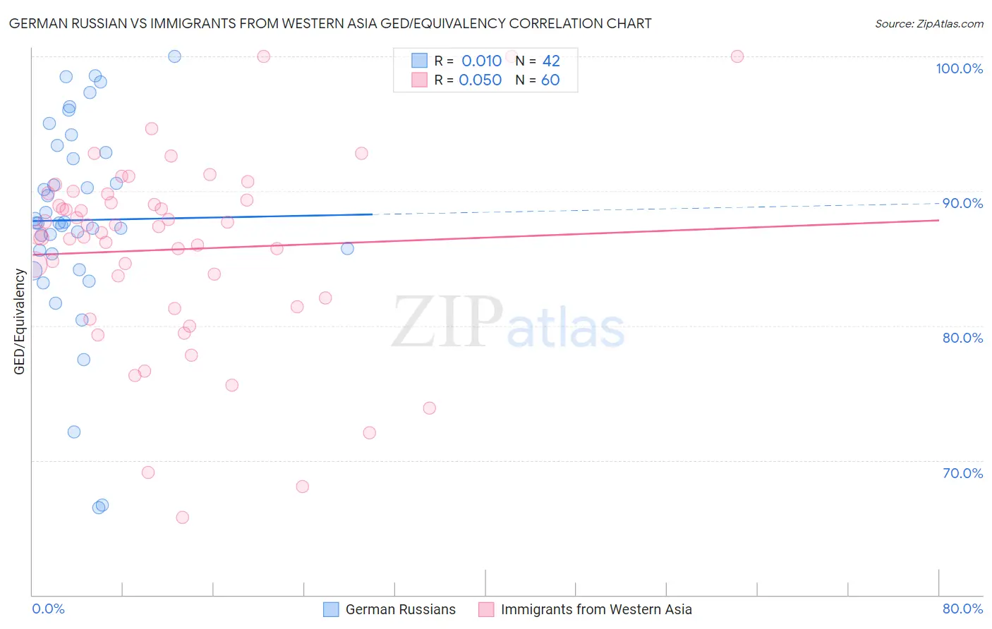 German Russian vs Immigrants from Western Asia GED/Equivalency