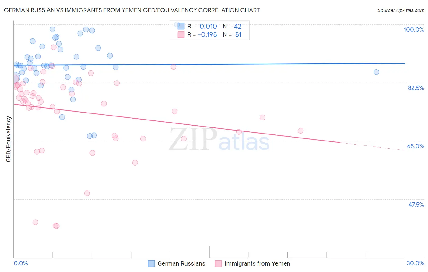 German Russian vs Immigrants from Yemen GED/Equivalency