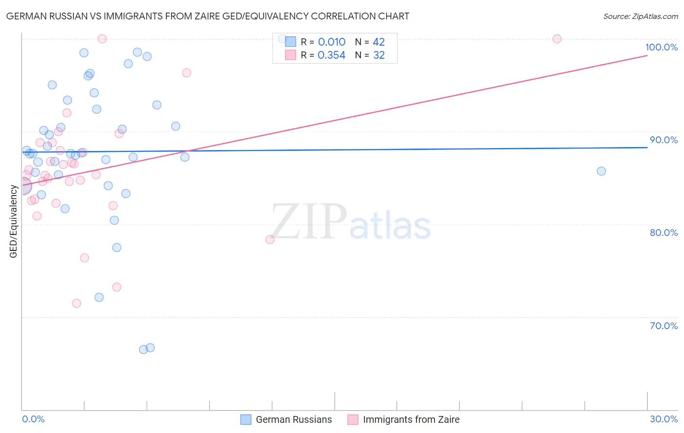 German Russian vs Immigrants from Zaire GED/Equivalency