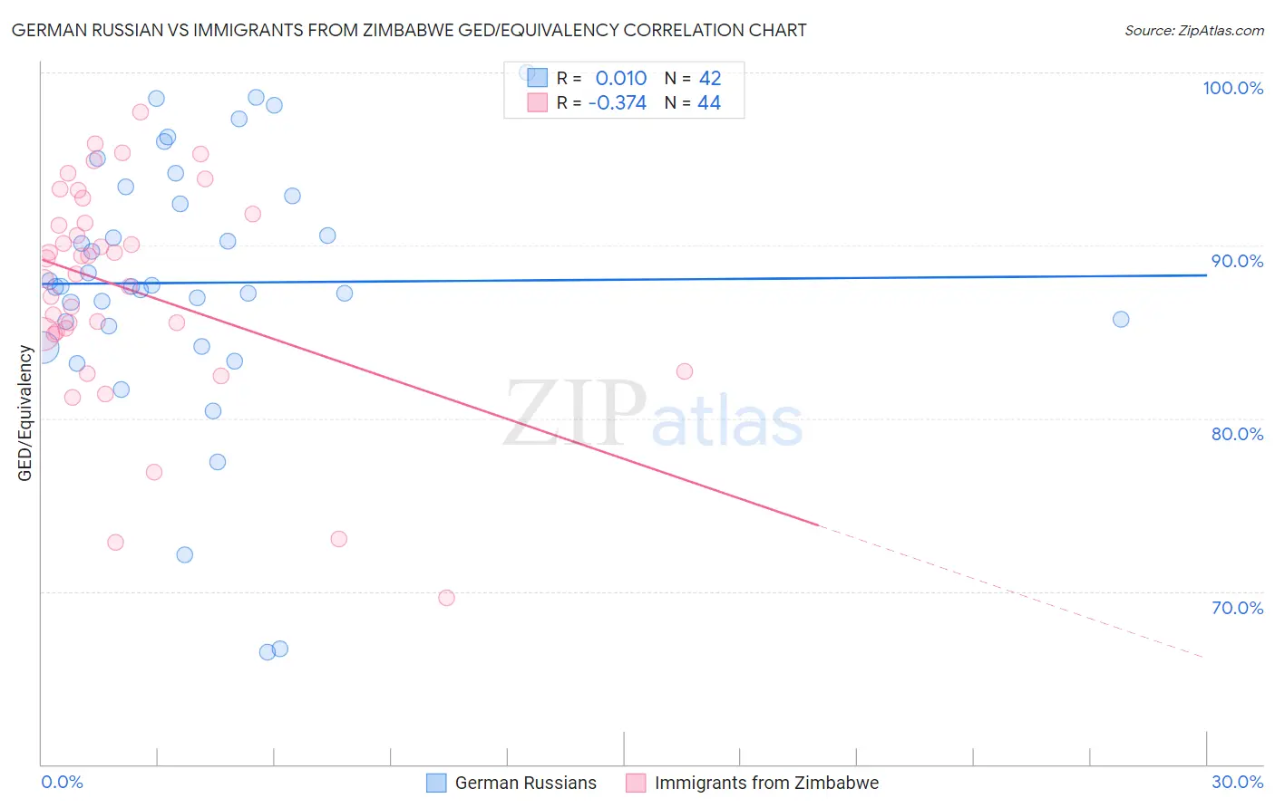 German Russian vs Immigrants from Zimbabwe GED/Equivalency