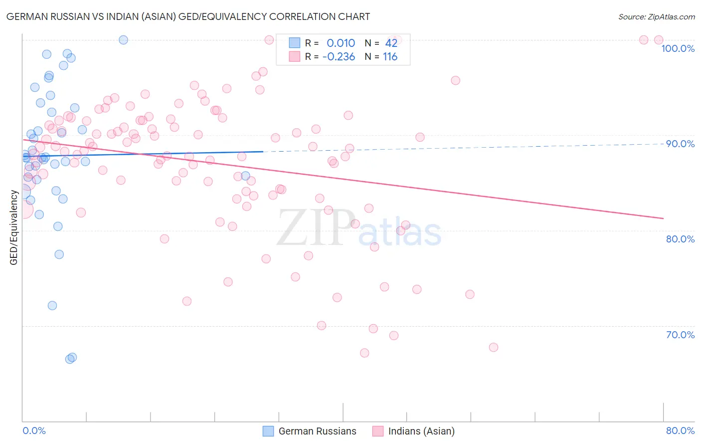 German Russian vs Indian (Asian) GED/Equivalency