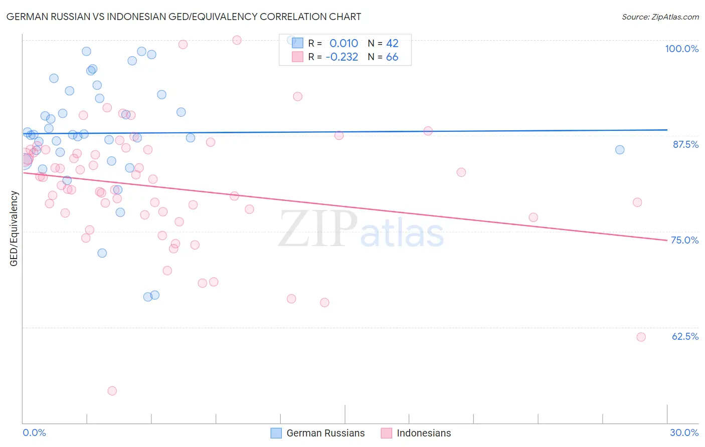German Russian vs Indonesian GED/Equivalency