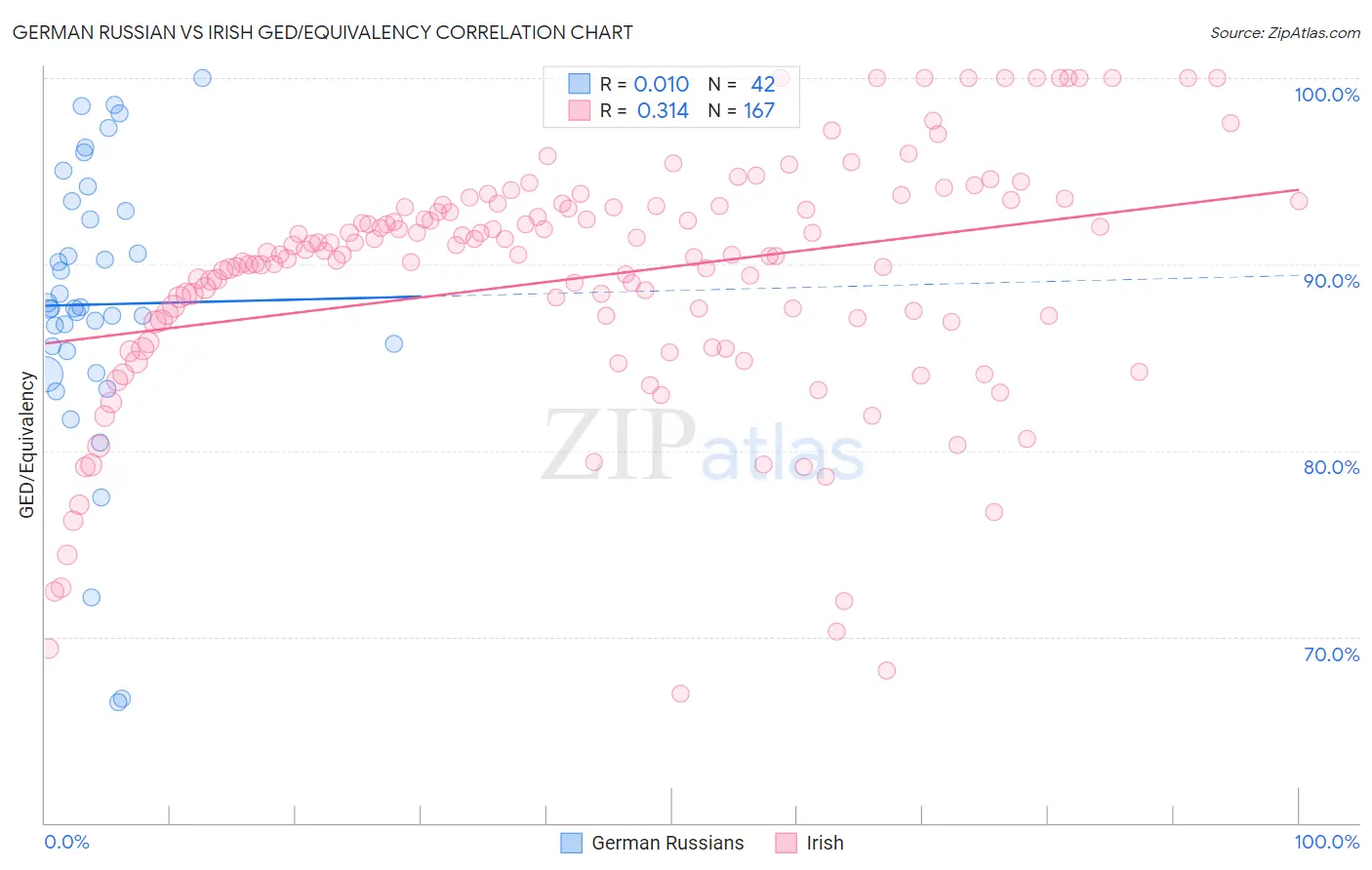 German Russian vs Irish GED/Equivalency