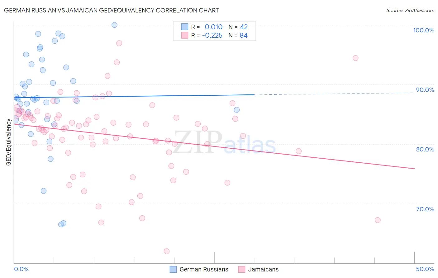 German Russian vs Jamaican GED/Equivalency
