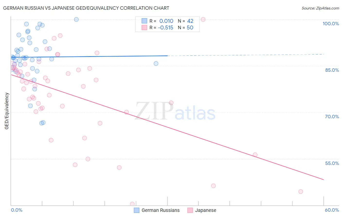 German Russian vs Japanese GED/Equivalency