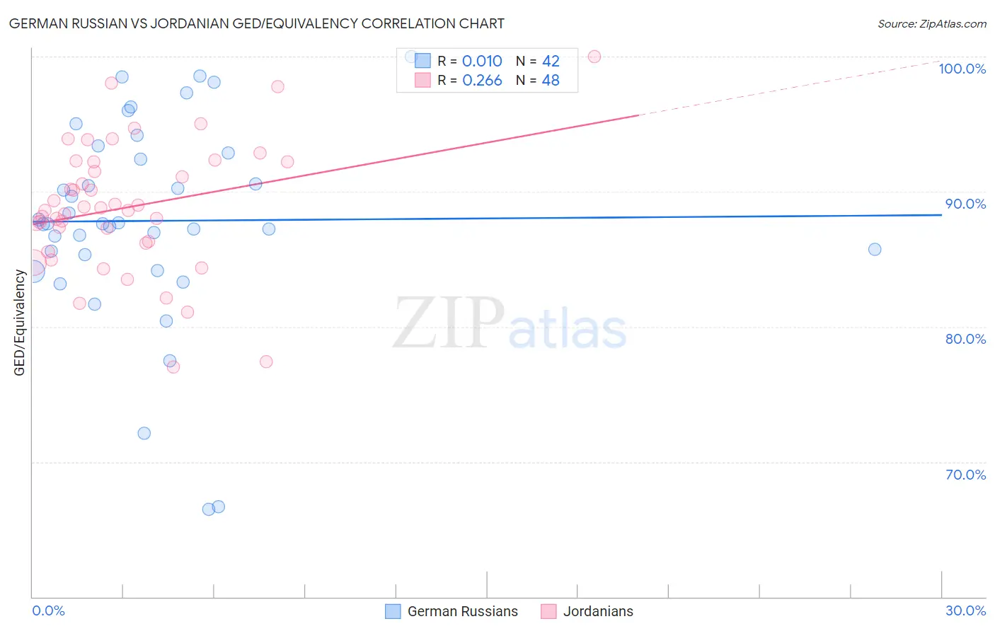 German Russian vs Jordanian GED/Equivalency
