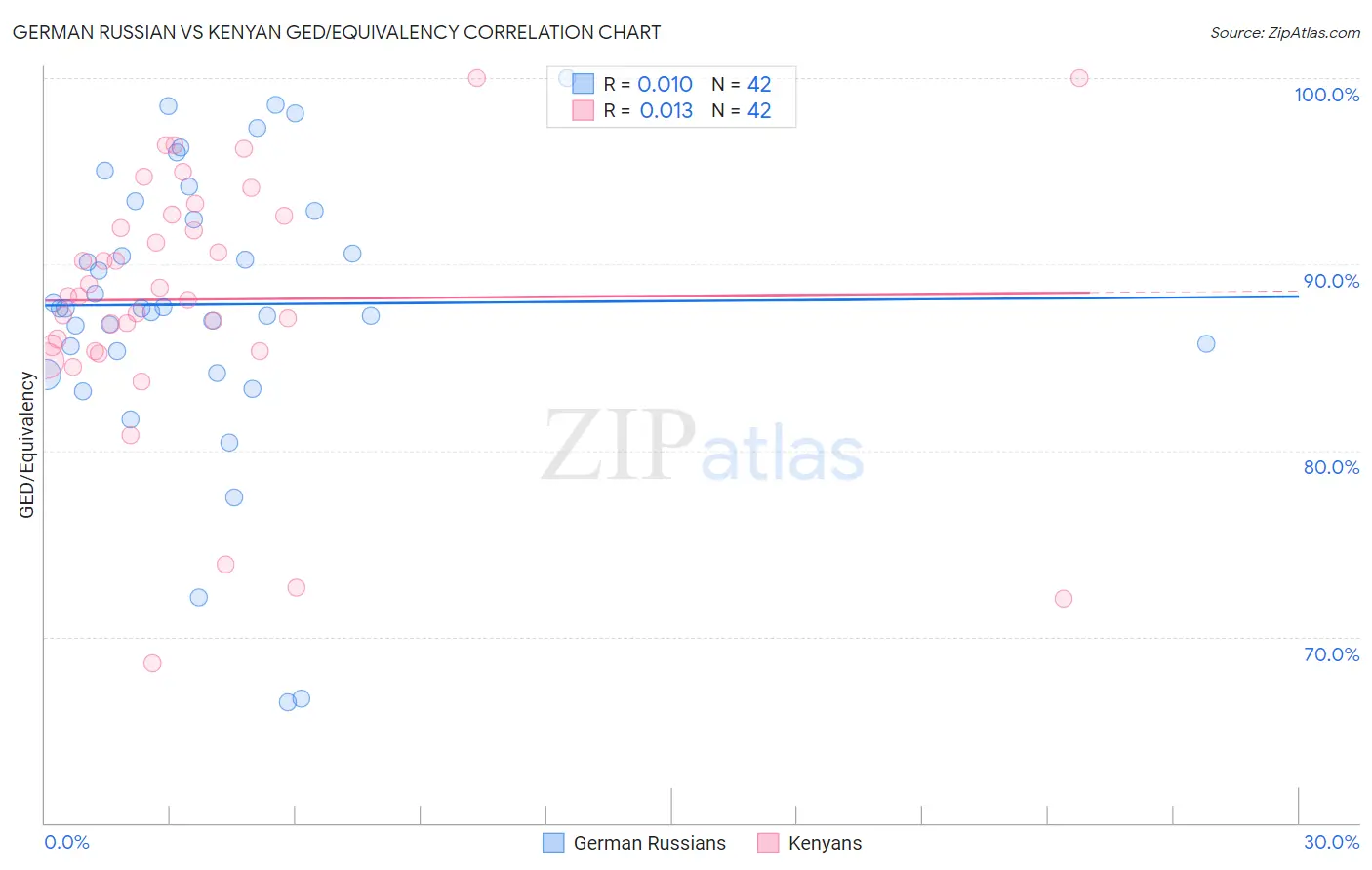 German Russian vs Kenyan GED/Equivalency