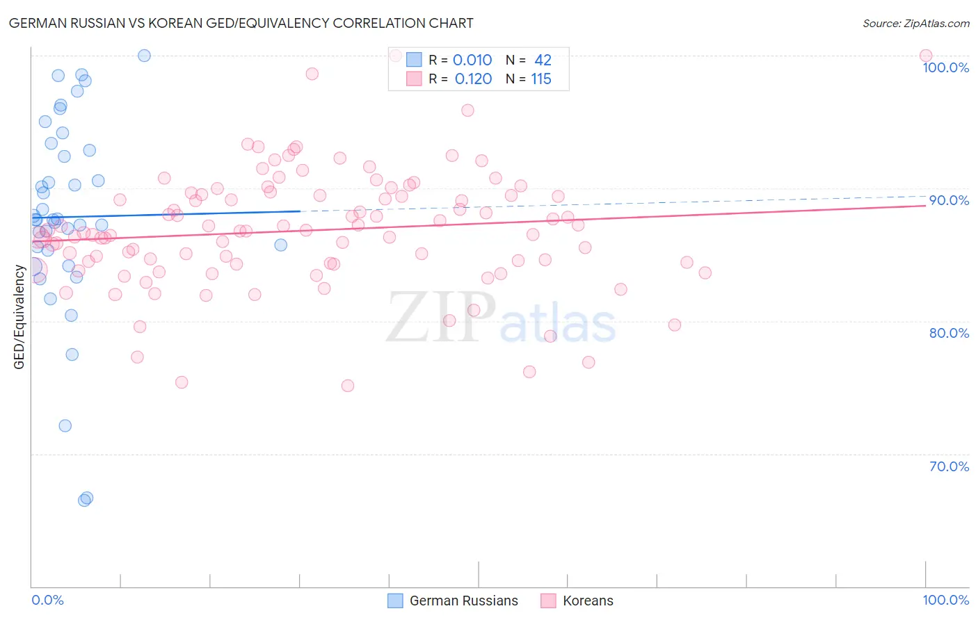 German Russian vs Korean GED/Equivalency