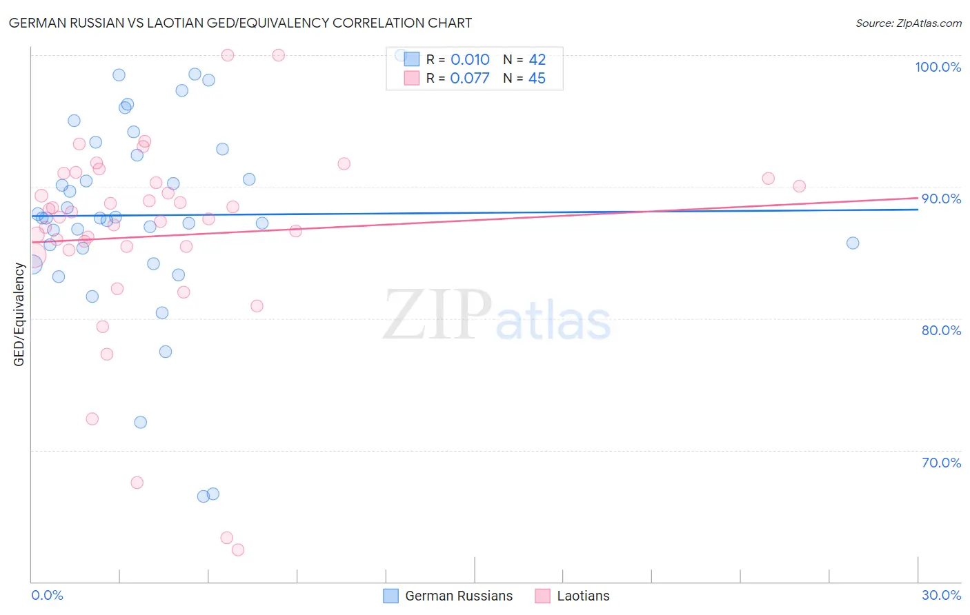 German Russian vs Laotian GED/Equivalency