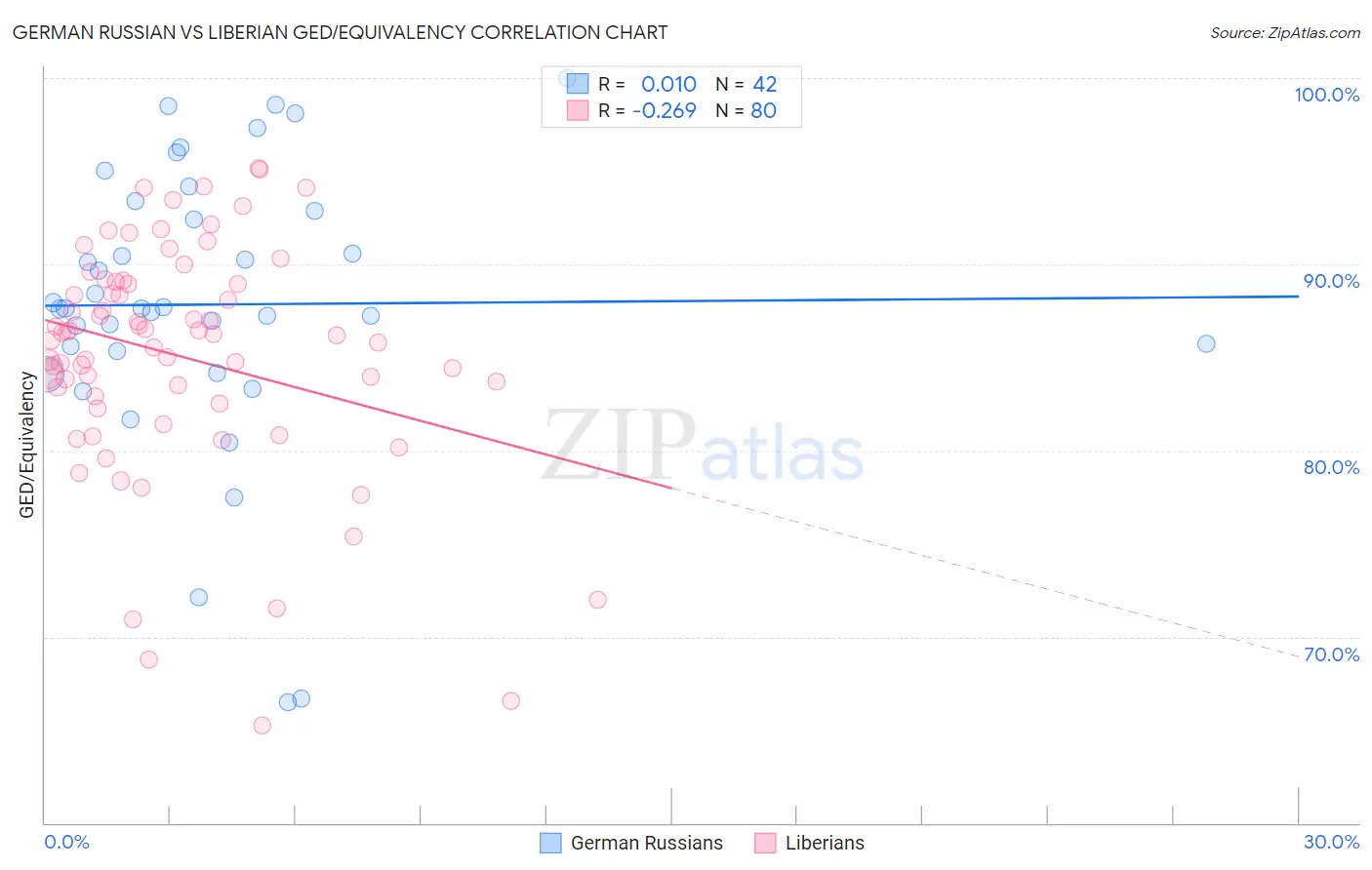 German Russian vs Liberian GED/Equivalency