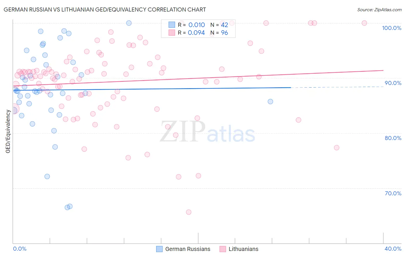 German Russian vs Lithuanian GED/Equivalency