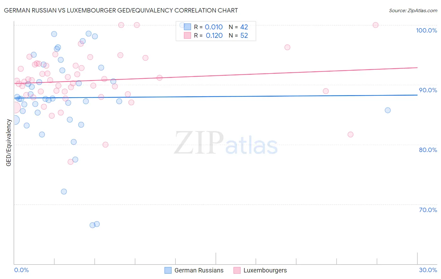 German Russian vs Luxembourger GED/Equivalency