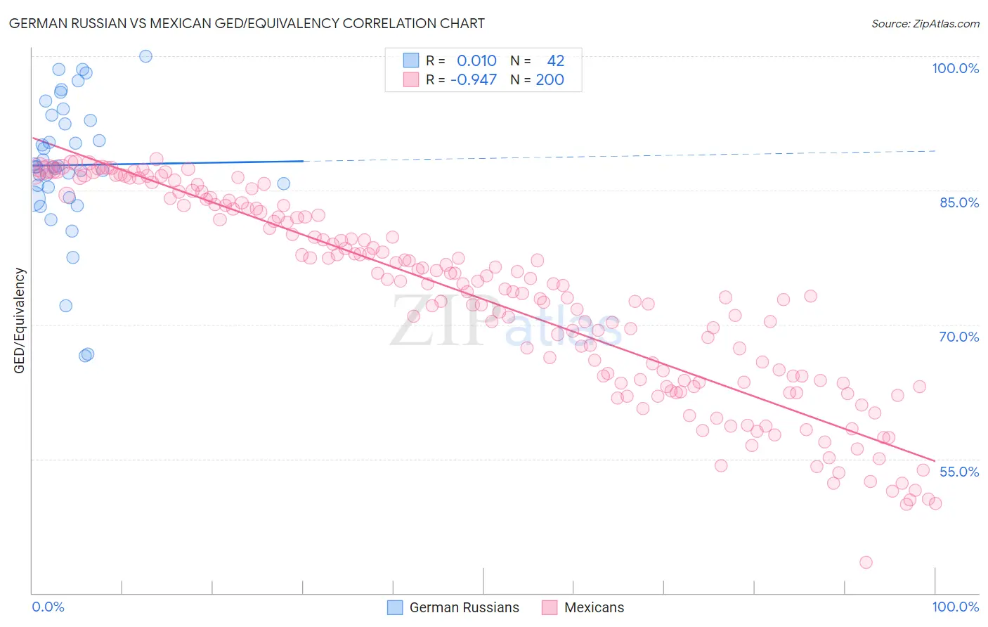 German Russian vs Mexican GED/Equivalency