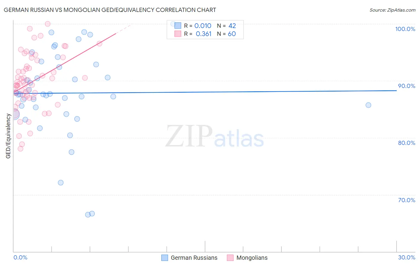 German Russian vs Mongolian GED/Equivalency
