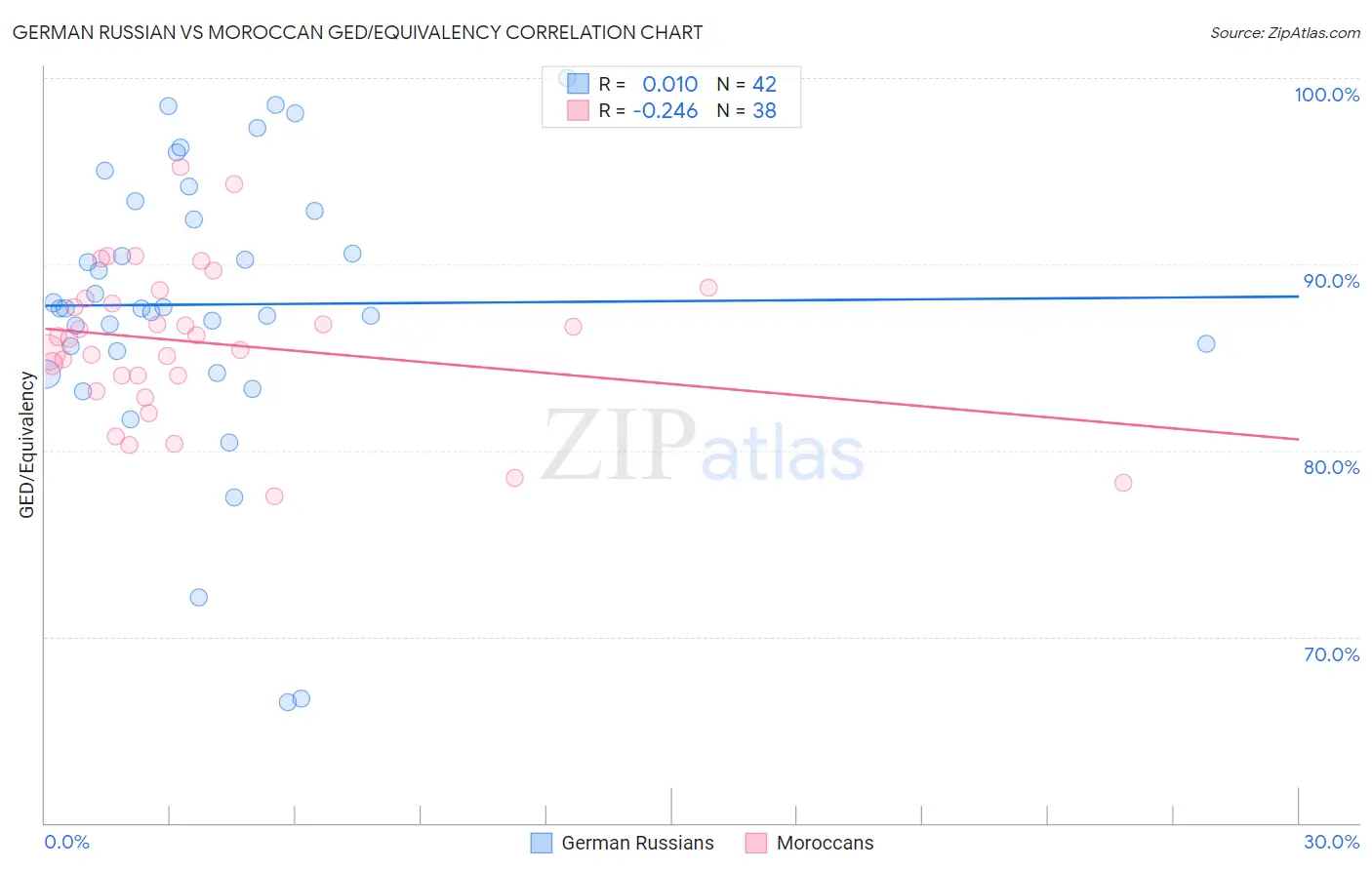 German Russian vs Moroccan GED/Equivalency