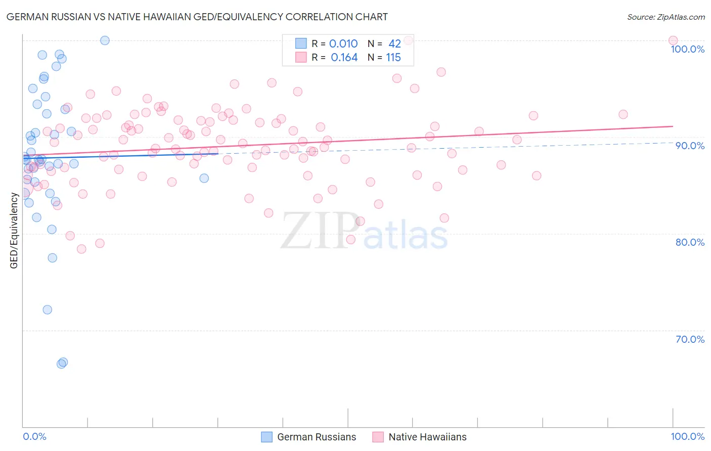 German Russian vs Native Hawaiian GED/Equivalency