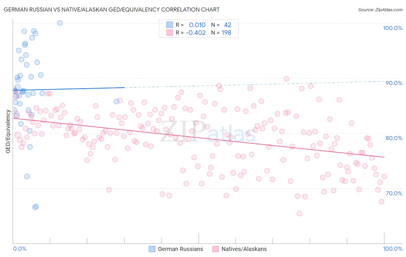 German Russian vs Native/Alaskan GED/Equivalency