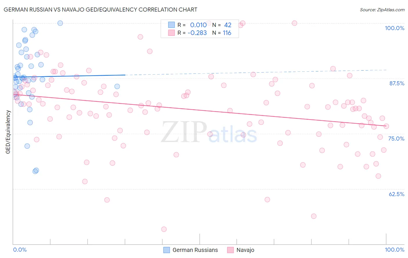German Russian vs Navajo GED/Equivalency