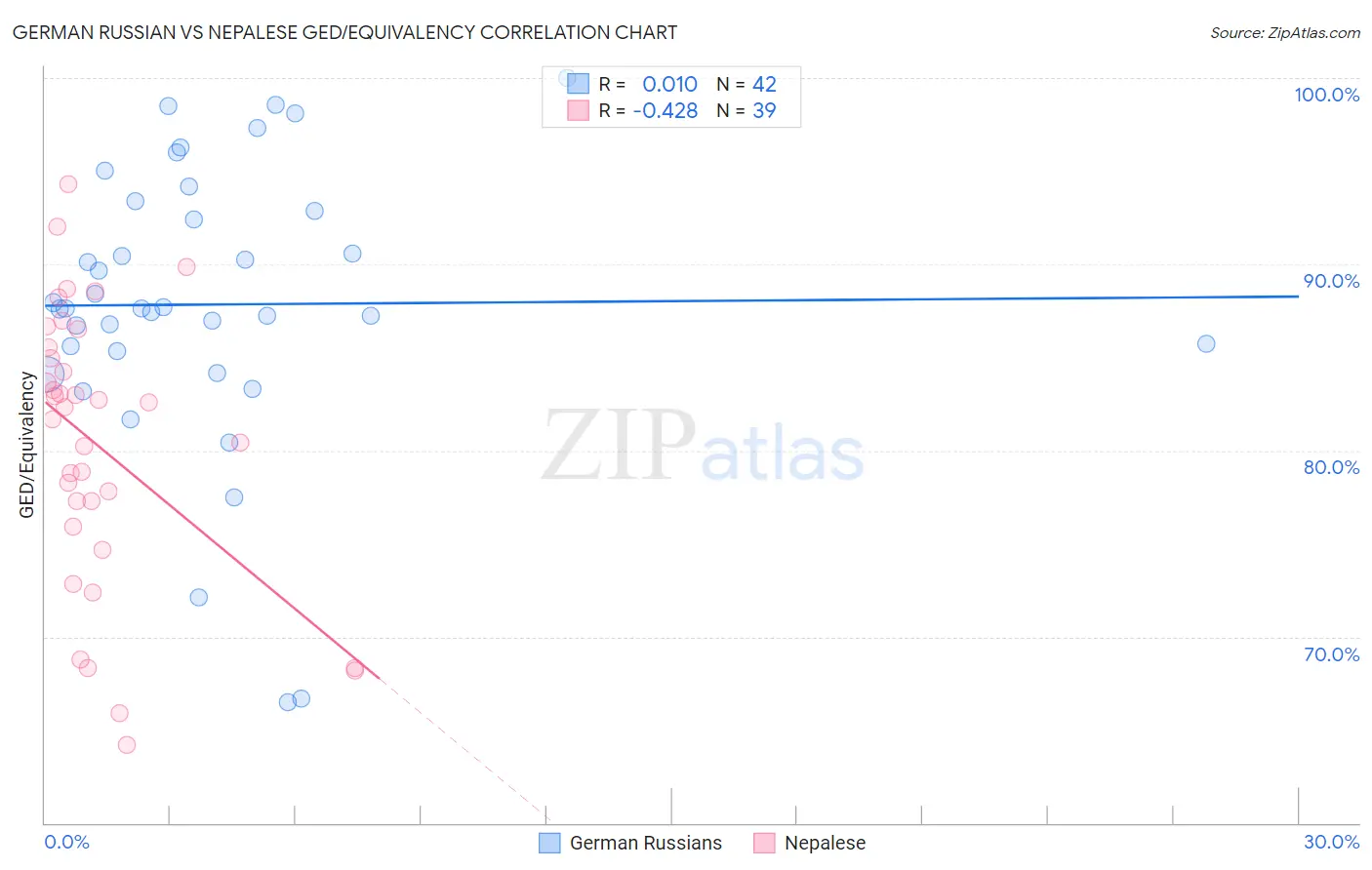 German Russian vs Nepalese GED/Equivalency