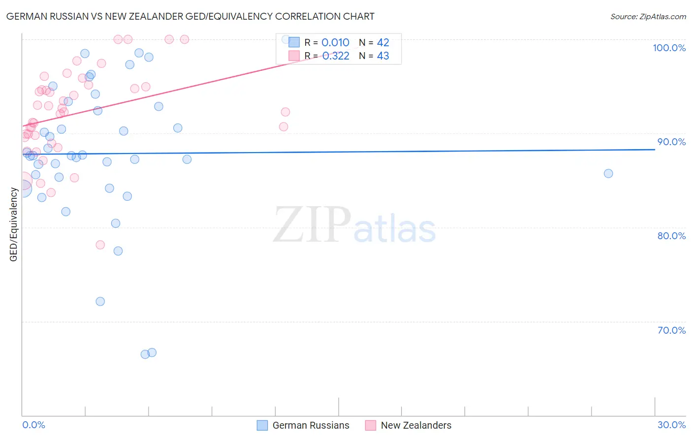 German Russian vs New Zealander GED/Equivalency