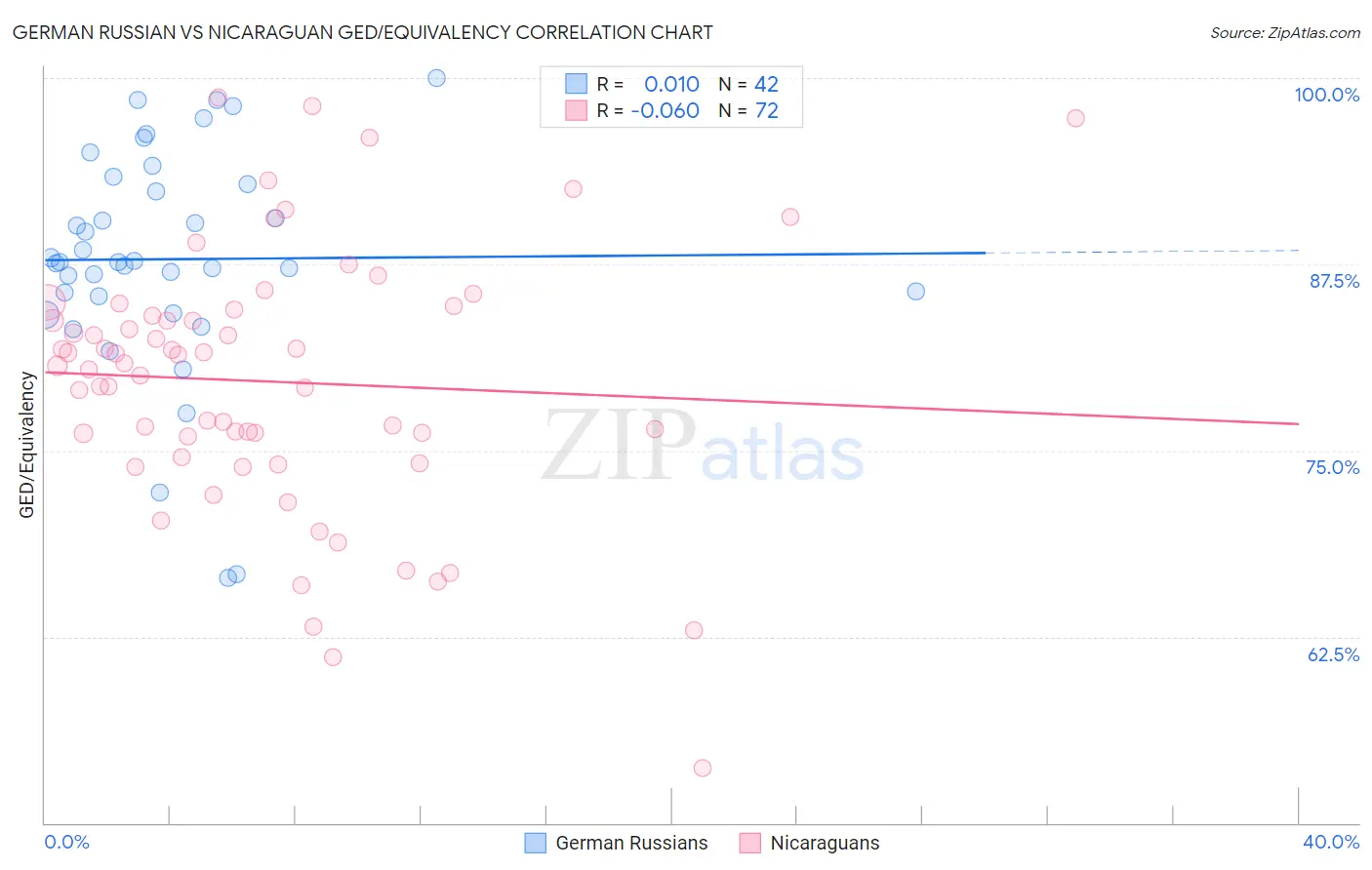 German Russian vs Nicaraguan GED/Equivalency