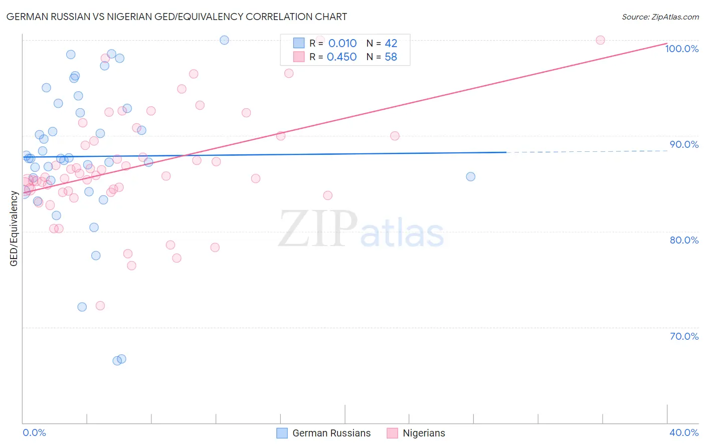 German Russian vs Nigerian GED/Equivalency