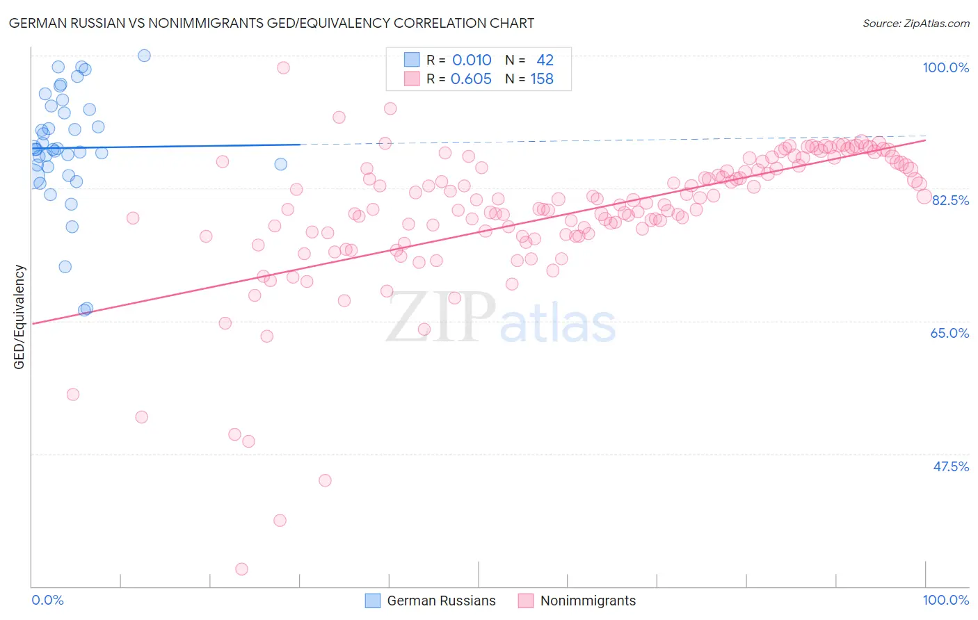 German Russian vs Nonimmigrants GED/Equivalency