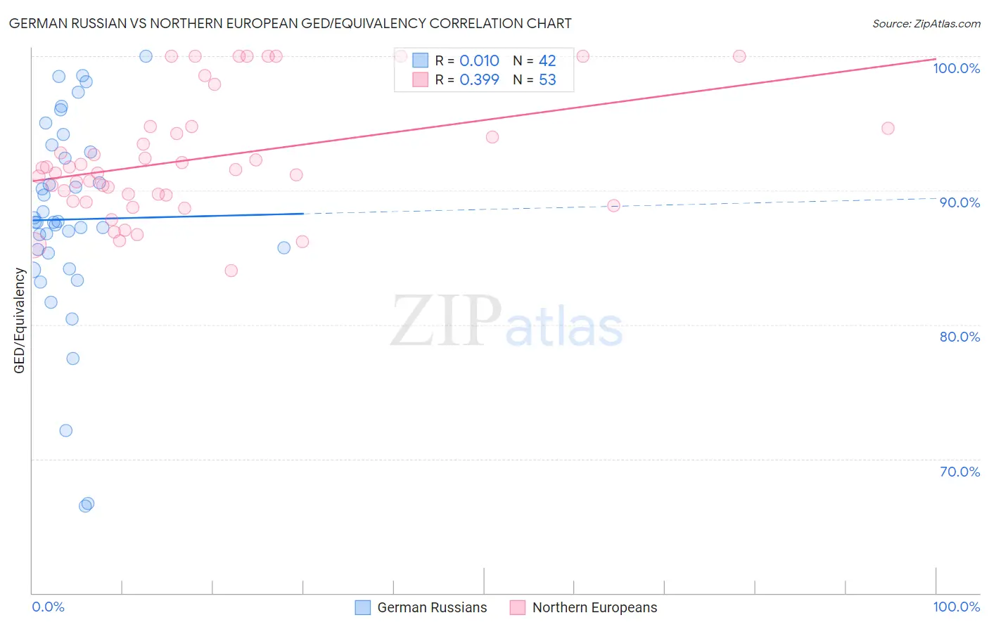 German Russian vs Northern European GED/Equivalency