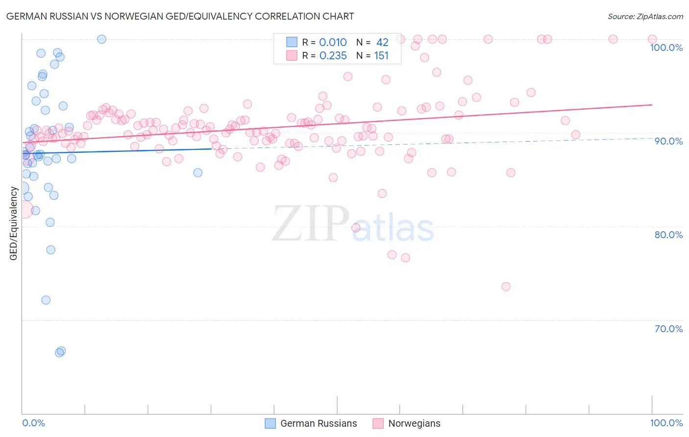 German Russian vs Norwegian GED/Equivalency