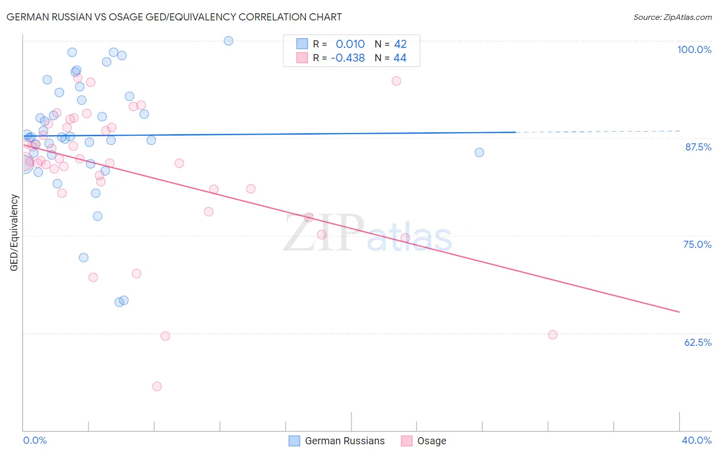 German Russian vs Osage GED/Equivalency