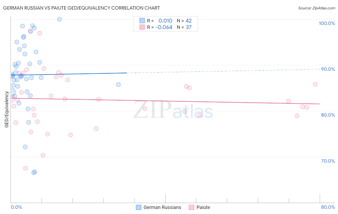 German Russian vs Paiute GED/Equivalency