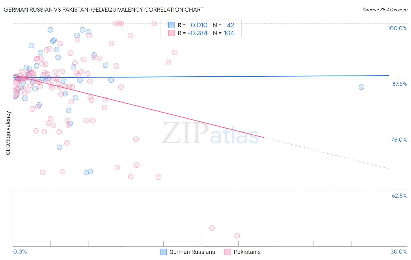 German Russian vs Pakistani GED/Equivalency