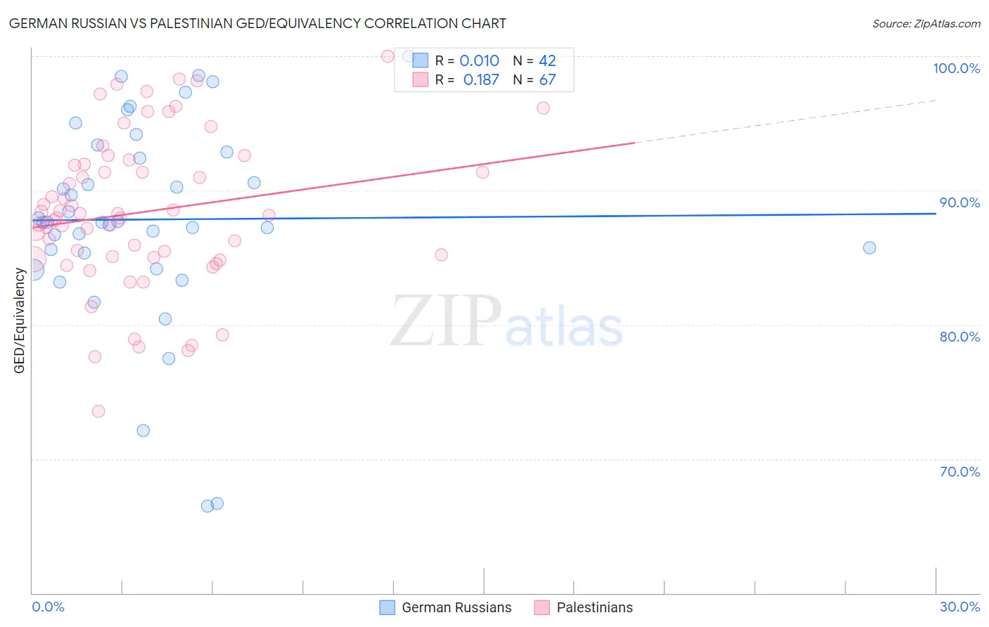 German Russian vs Palestinian GED/Equivalency