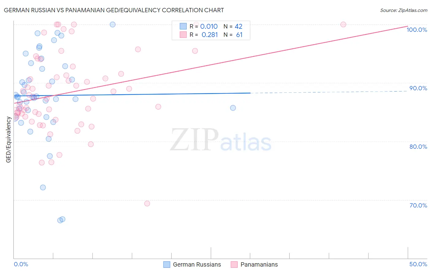 German Russian vs Panamanian GED/Equivalency