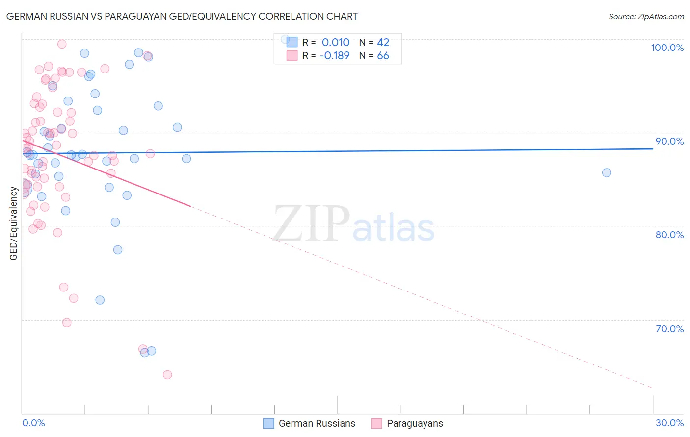 German Russian vs Paraguayan GED/Equivalency