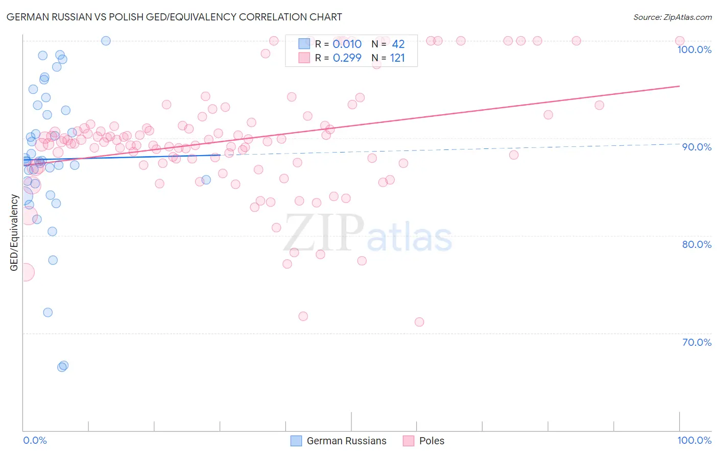 German Russian vs Polish GED/Equivalency