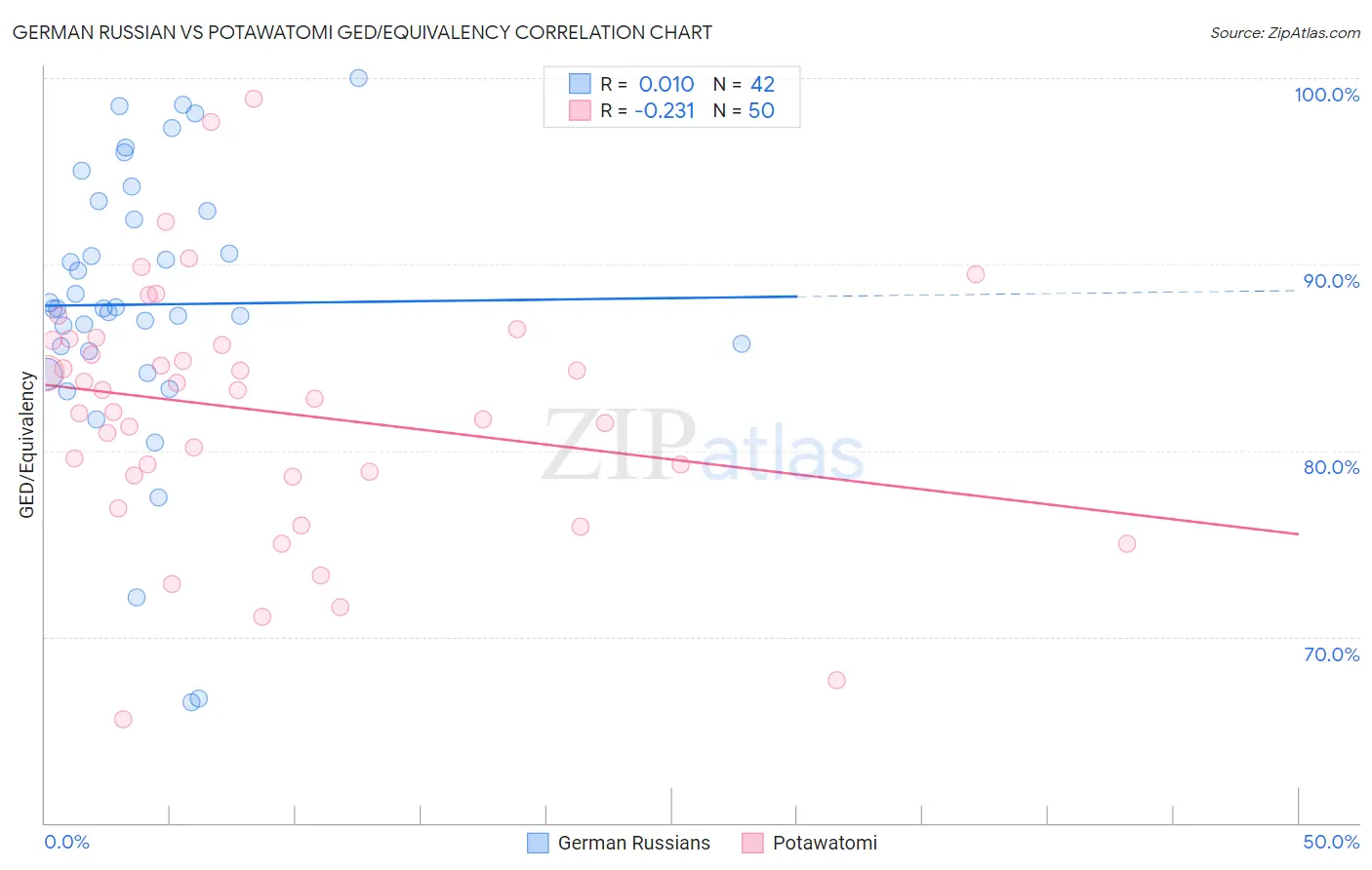 German Russian vs Potawatomi GED/Equivalency