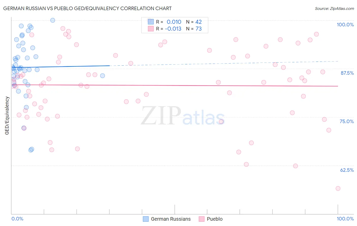 German Russian vs Pueblo GED/Equivalency