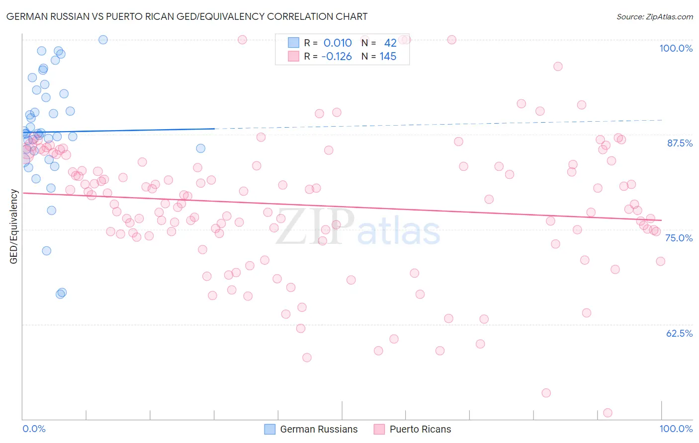 German Russian vs Puerto Rican GED/Equivalency