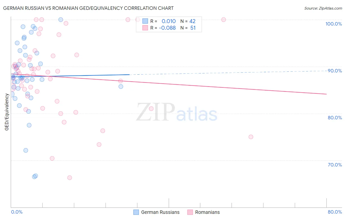 German Russian vs Romanian GED/Equivalency