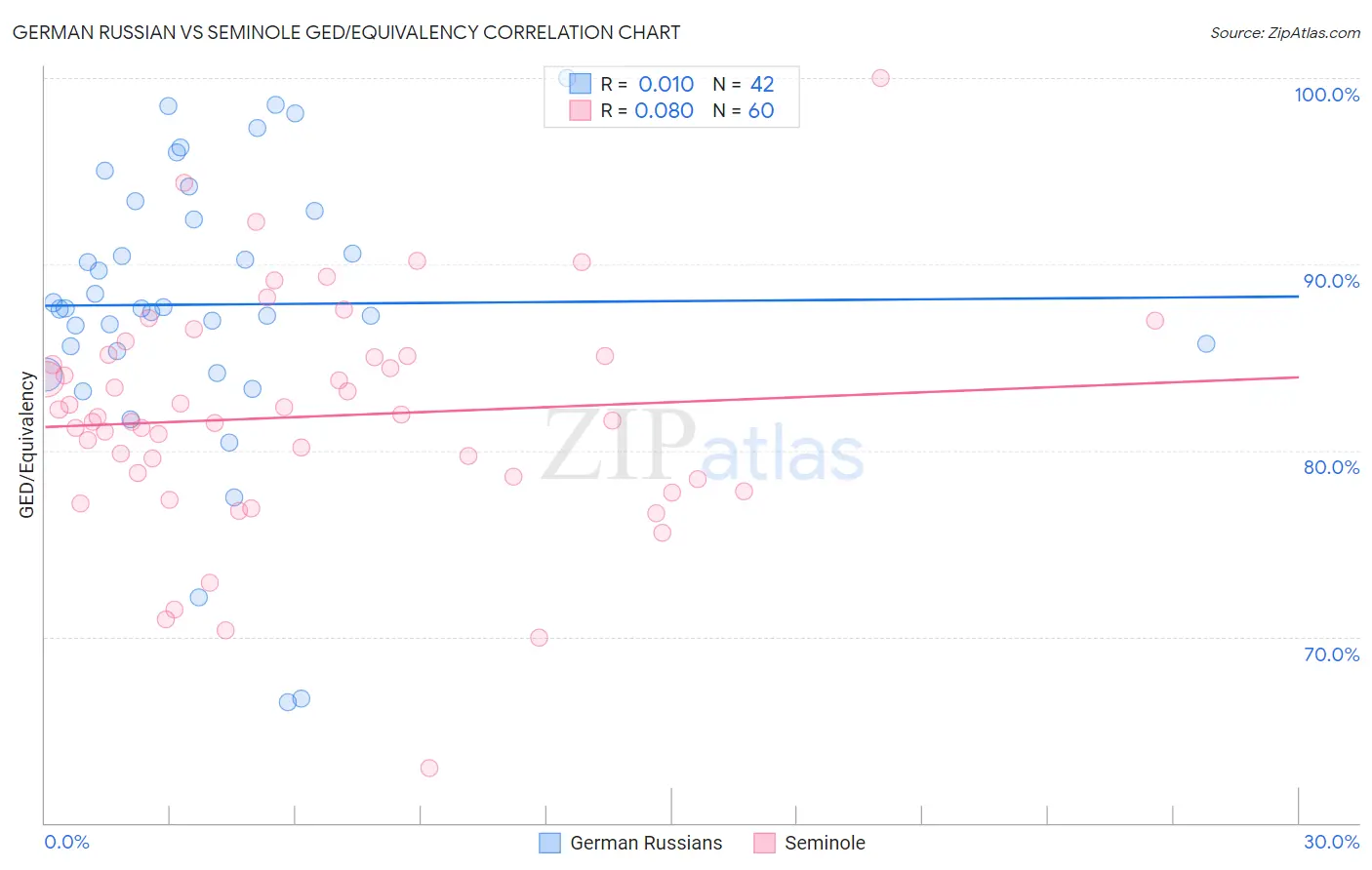 German Russian vs Seminole GED/Equivalency