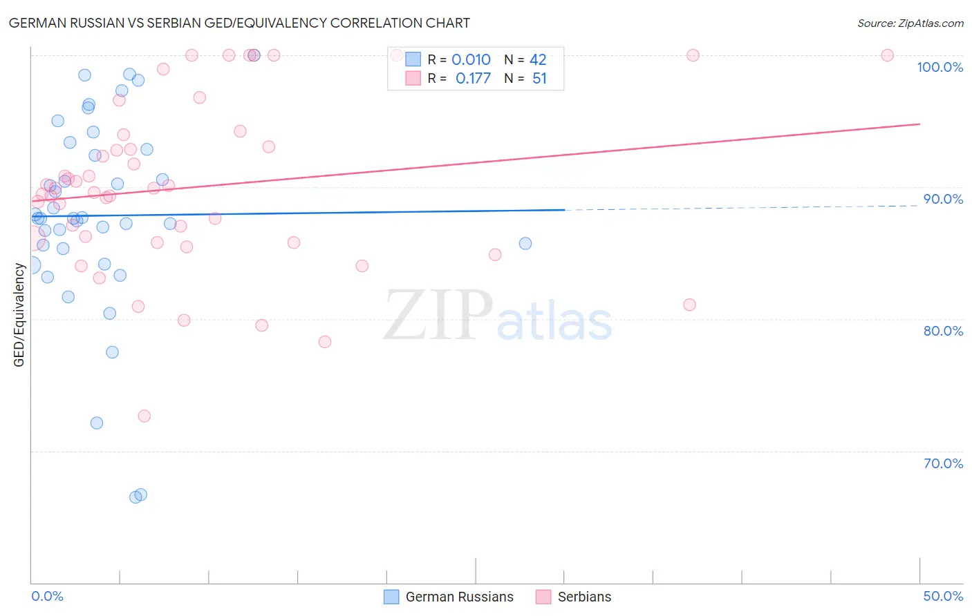 German Russian vs Serbian GED/Equivalency