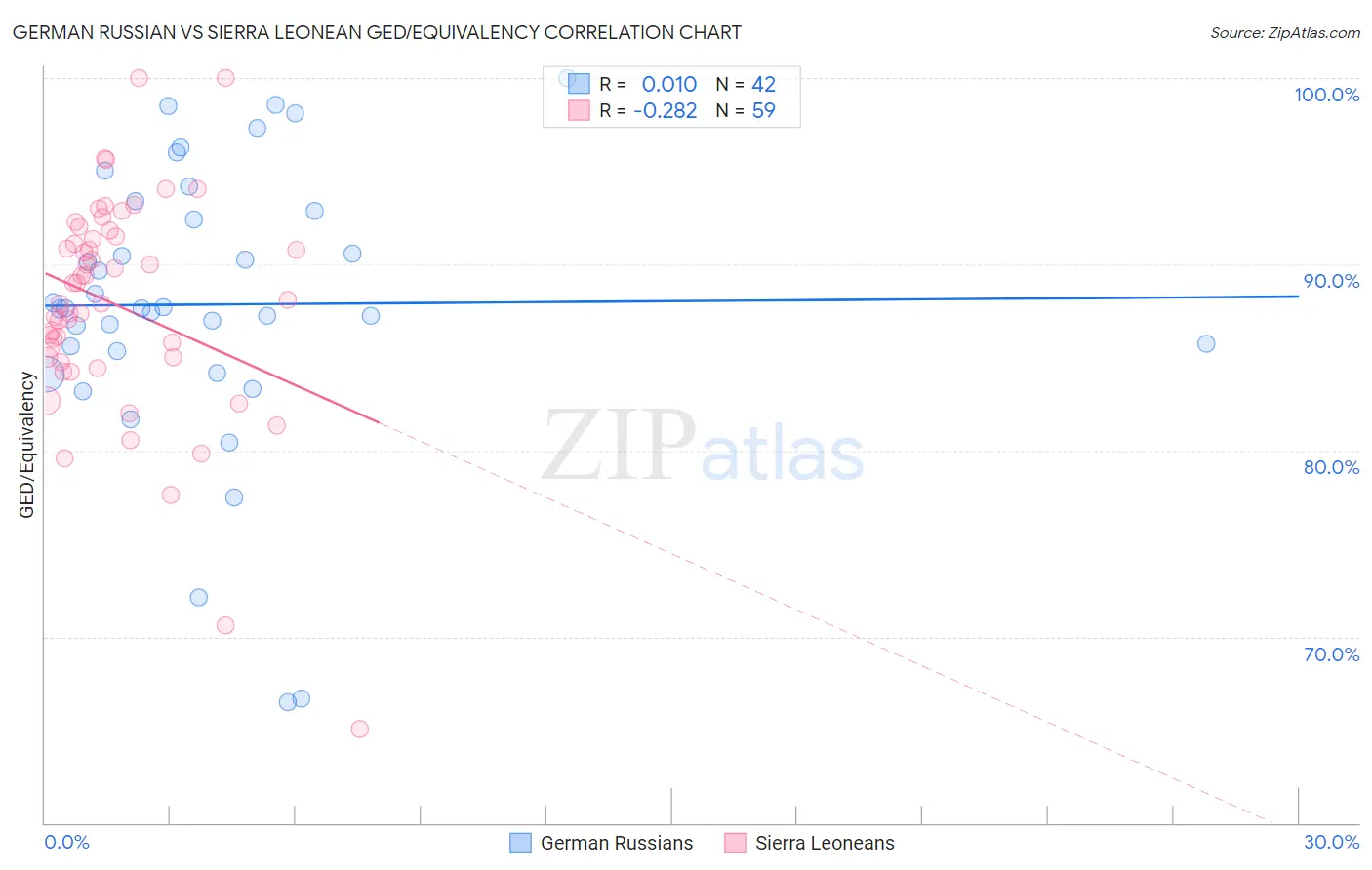 German Russian vs Sierra Leonean GED/Equivalency